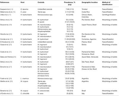 Update of Cestodes Parasitizing Neotropical Hystricomorphic Rodent